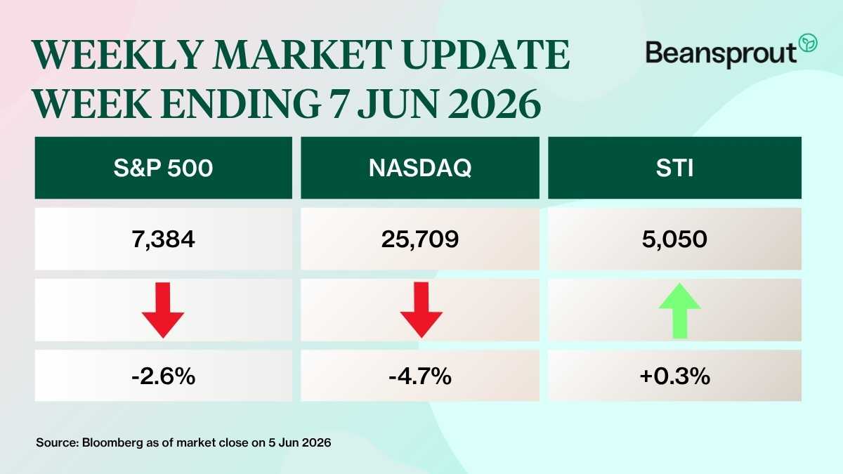 what happened in the markets 7 June 2026