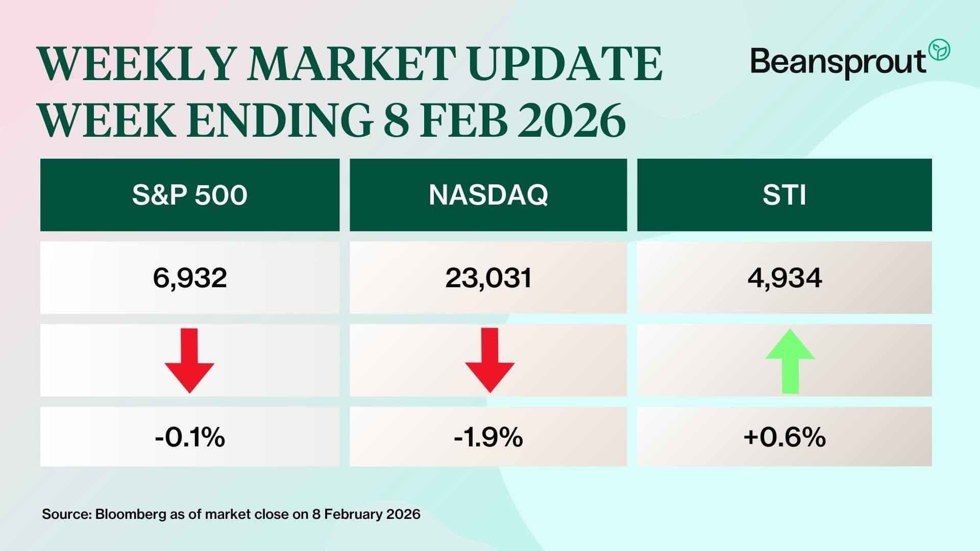 what happened in the markets 8 feb 2026