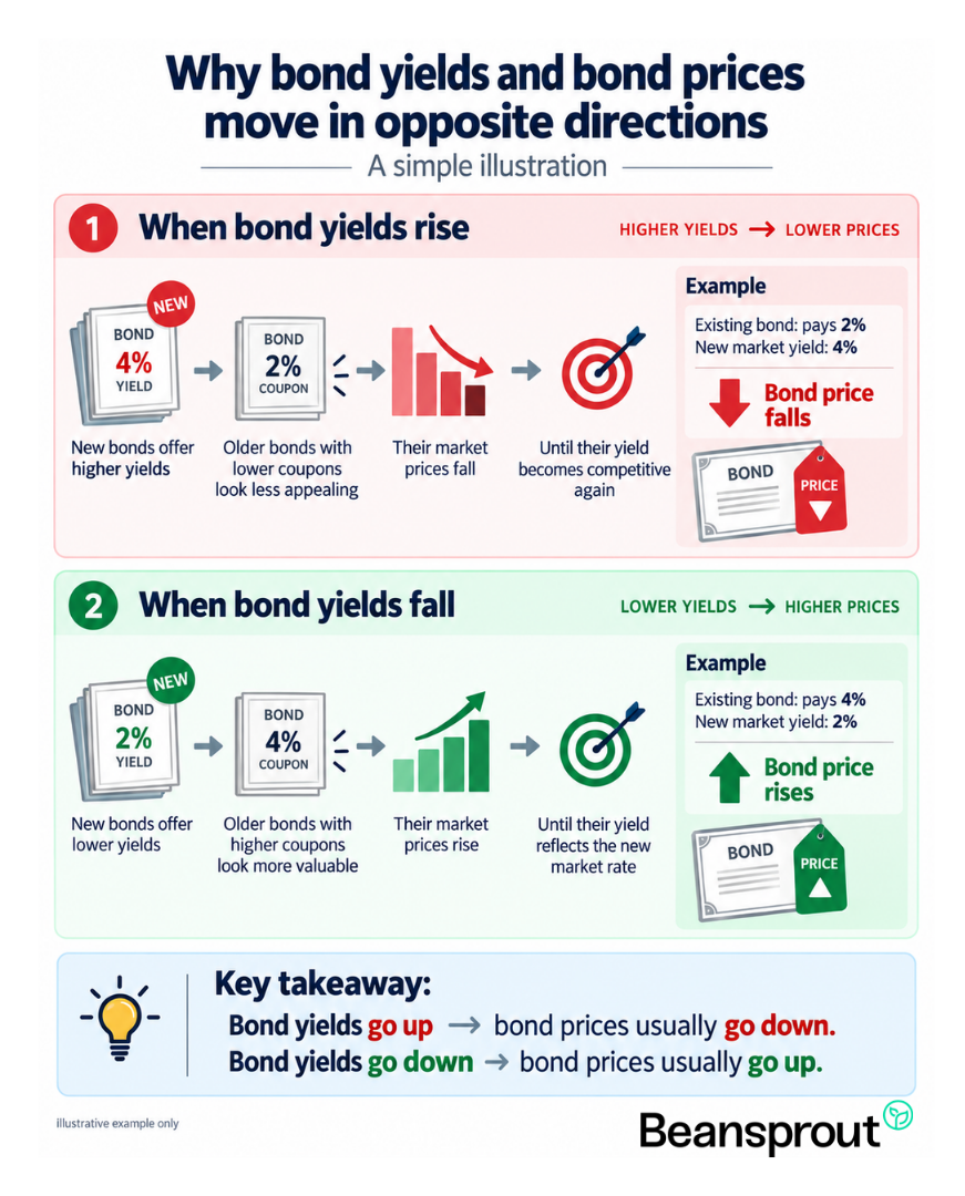 why bond yields and bond prices move in opposite direction