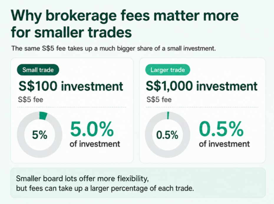 why brokerage fees affect smaller stock trades