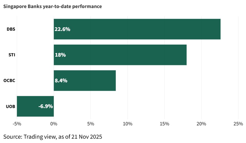 dbs uob ocbc ytd performance